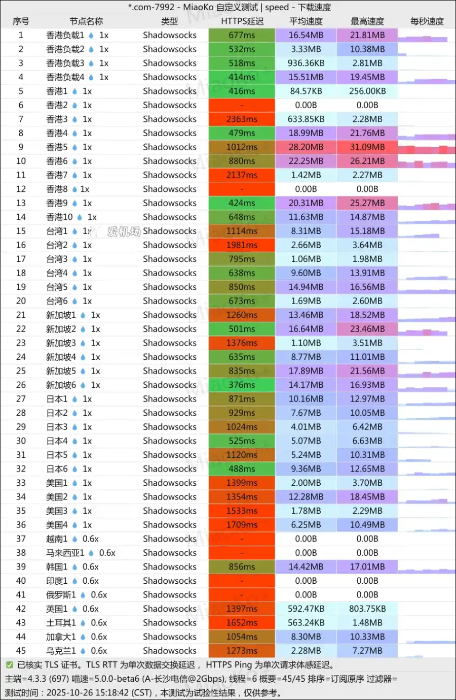 千速喵机场测速 tsmeow vpn speedtest 2025-10 千速喵机场测速 tsmeow vpn speedtest 2025-10