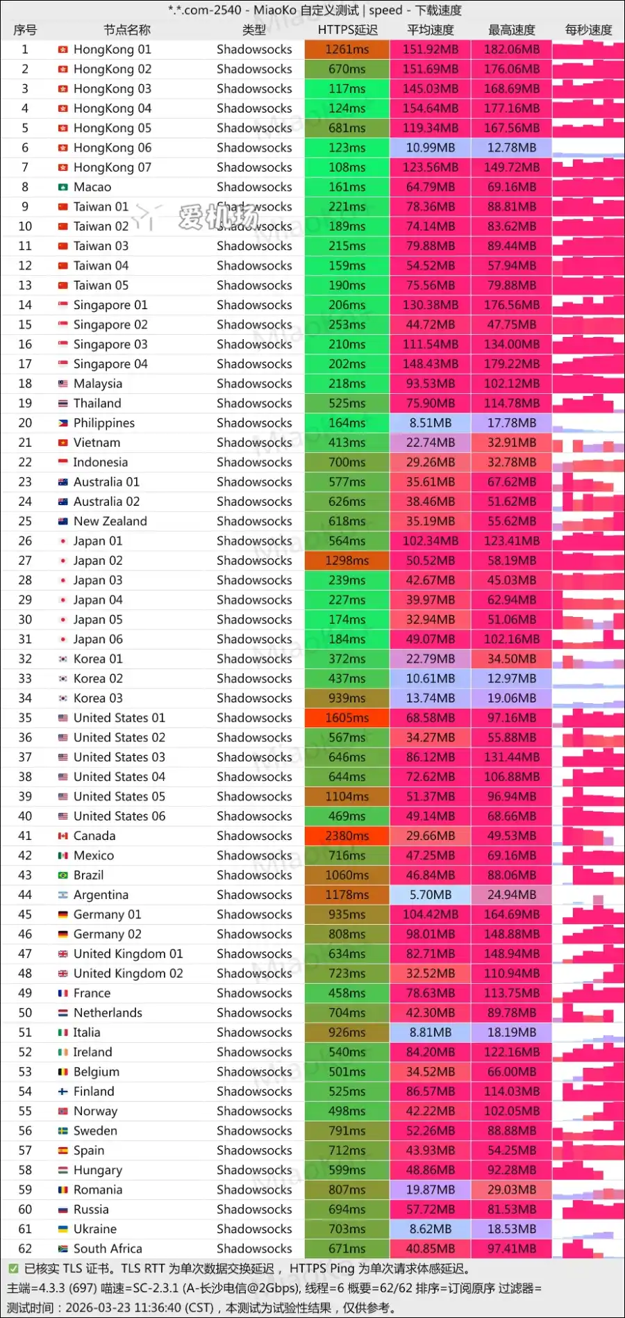 EIX Cloud 机场测速 2026-03 EIX Cloud 机场测速 2026-03