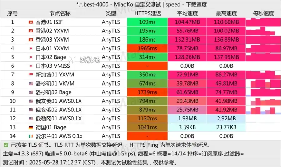 Anyway 机场测速 2025-05 Anyway 机场测速 2025-05
