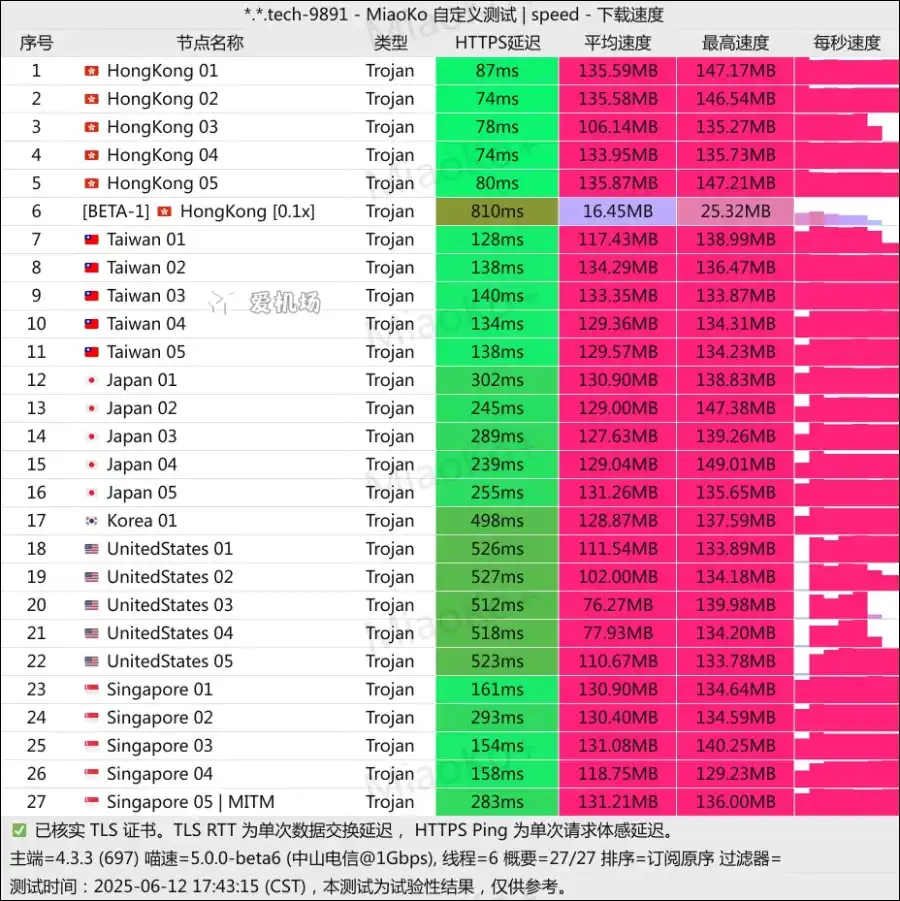 YkkCloud 机场测速 2025-06 YkkCloud 机场测速 2025-06