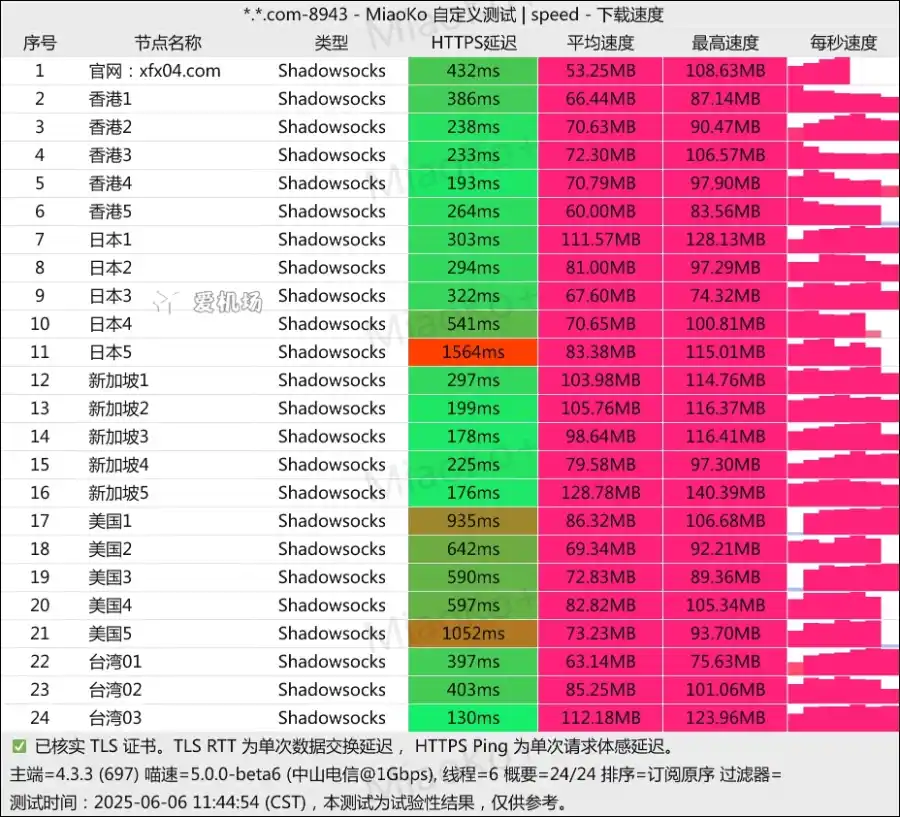 小飞象机场测速 2025-06 小飞象机场测速 2025-06