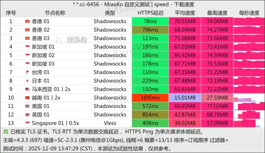 Skylinx 机场测速 2025-12 Skylinx 机场测速 2025-12