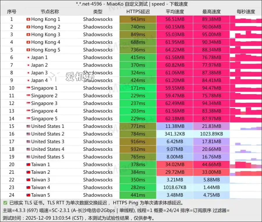 Alphaio 机场测速 2025-12 Alphaio 机场测速 2025-12