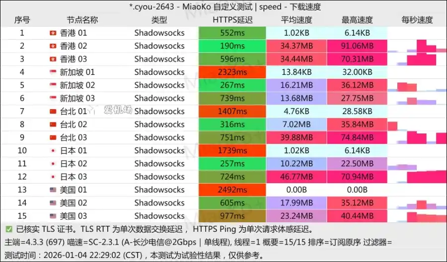 OneStep 机场测速 2026-01 OneStep 机场测速 2026-01