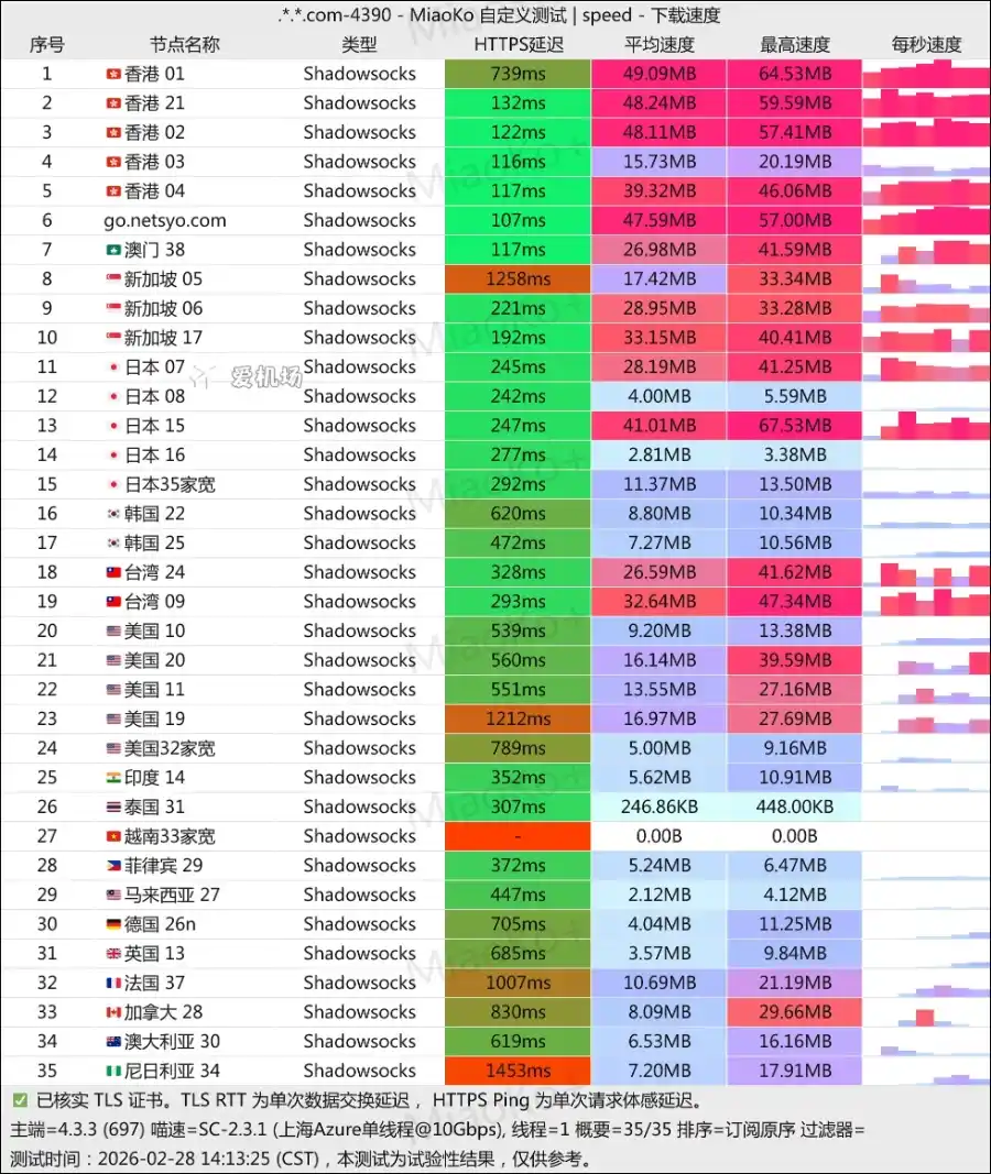 Netsyo 机场测速 2026-02-28 Netsyo 机场测速 2026-02-28